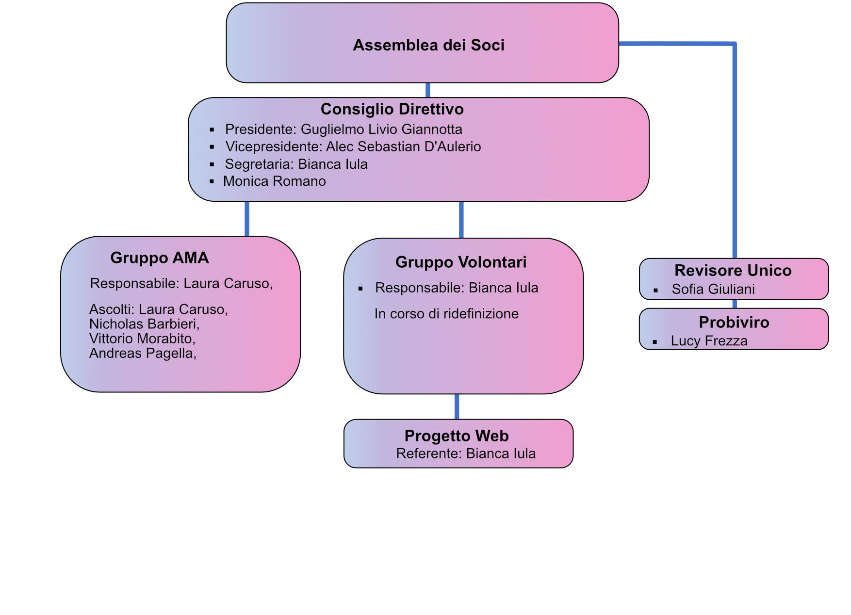 organigramma ACET 2023
