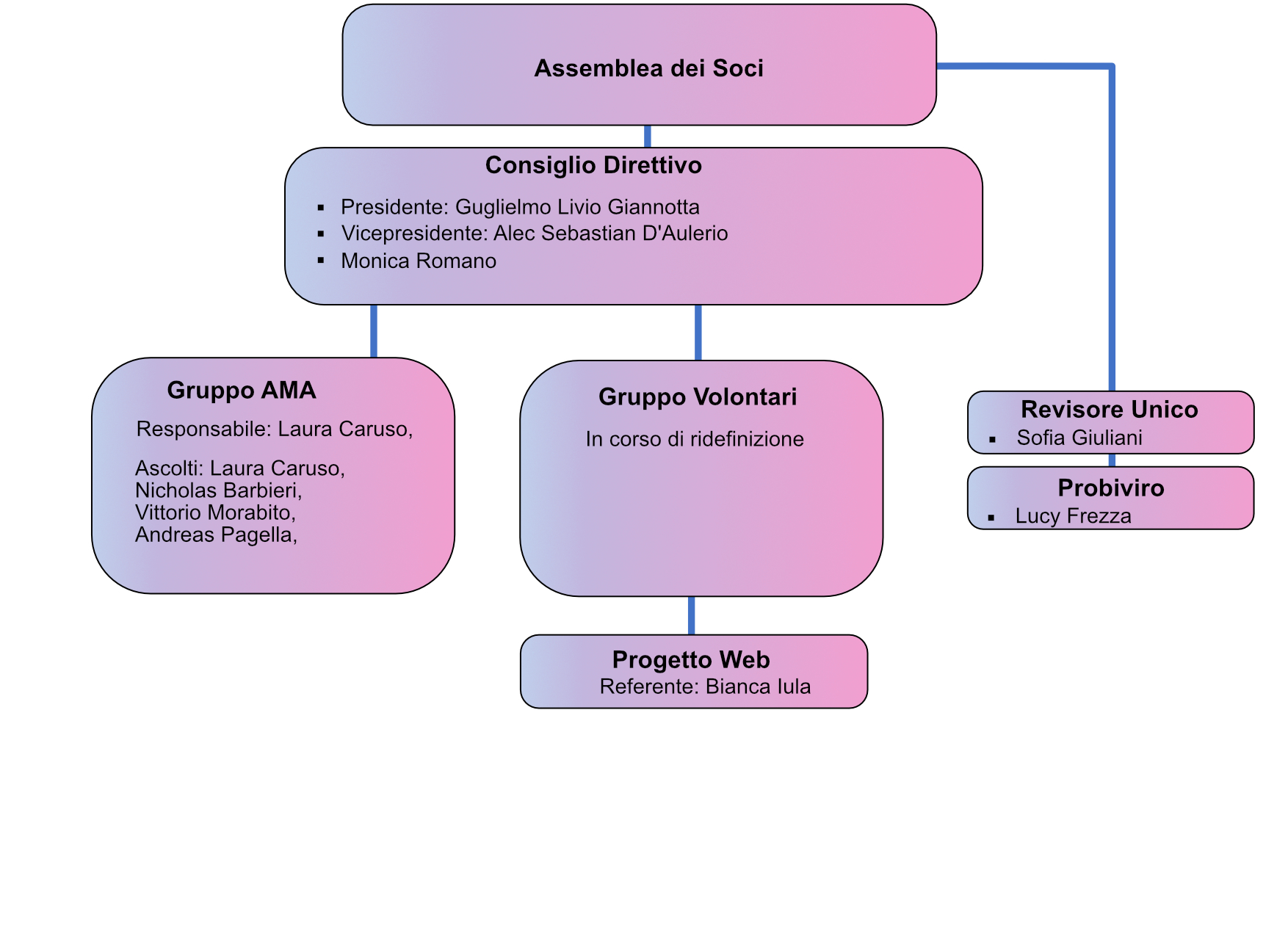 organigramma ACET 2023